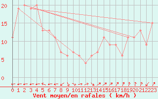 Courbe de la force du vent pour Nottingham Weather Centre