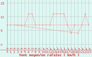 Courbe de la force du vent pour Virtsu