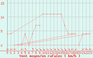 Courbe de la force du vent pour Cuprija