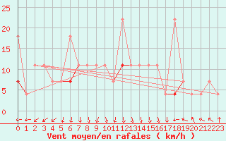 Courbe de la force du vent pour Seljelia