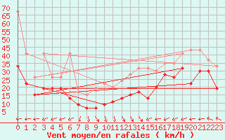 Courbe de la force du vent pour La Dle (Sw)