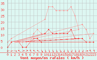 Courbe de la force du vent pour Calamocha