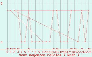 Courbe de la force du vent pour Ried Im Innkreis