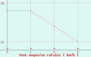 Courbe de la force du vent pour Giles