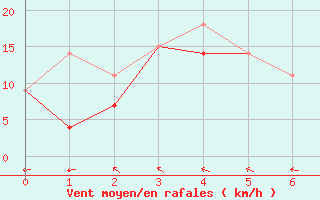 Courbe de la force du vent pour Ile Aux Perroquets, Que.