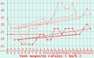 Courbe de la force du vent pour Kahler Asten