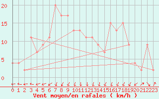 Courbe de la force du vent pour Kinloss