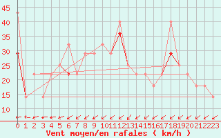 Courbe de la force du vent pour Fruholmen Fyr