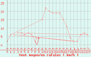 Courbe de la force du vent pour Badajoz / Talavera La Real