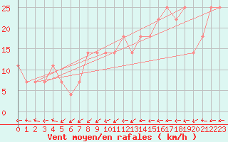 Courbe de la force du vent pour Casement Aerodrome