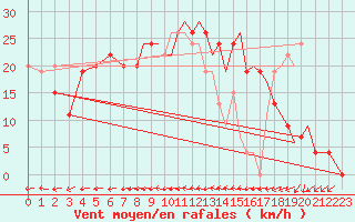 Courbe de la force du vent pour Bournemouth (UK)