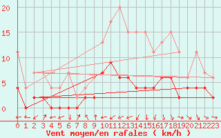 Courbe de la force du vent pour Disentis