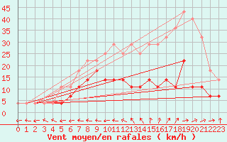 Courbe de la force du vent pour Calarasi