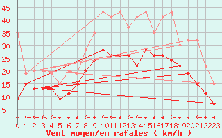 Courbe de la force du vent pour Grand Saint Bernard (Sw)