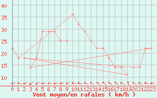 Courbe de la force du vent pour Roches Point