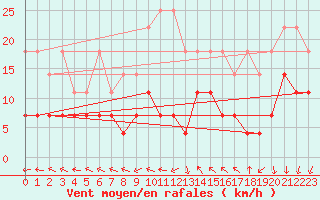 Courbe de la force du vent pour Uccle