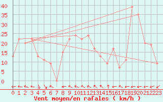 Courbe de la force du vent pour Adrar