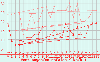 Courbe de la force du vent pour Cimetta