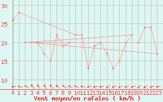 Courbe de la force du vent pour Timimoun