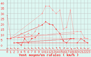 Courbe de la force du vent pour Mhling
