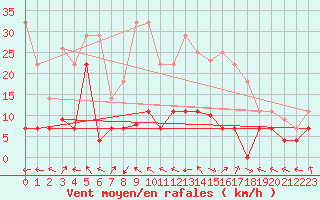 Courbe de la force du vent pour La Molina