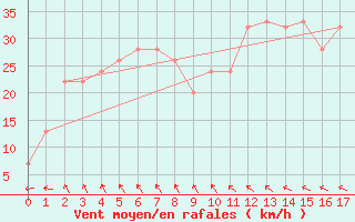 Courbe de la force du vent pour Nullarbor