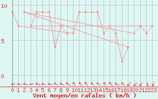 Courbe de la force du vent pour Herstmonceux (UK)