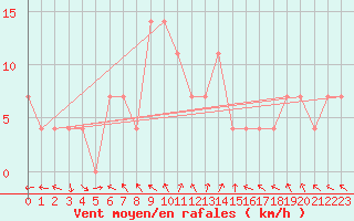 Courbe de la force du vent pour Nigula