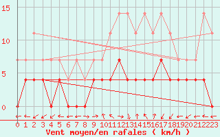 Courbe de la force du vent pour Daroca