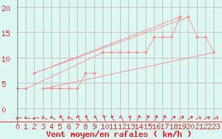Courbe de la force du vent pour Kittila Matorova