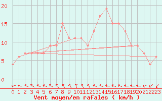 Courbe de la force du vent pour Tibenham Airfield