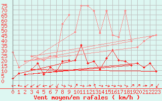 Courbe de la force du vent pour Monte Rosa