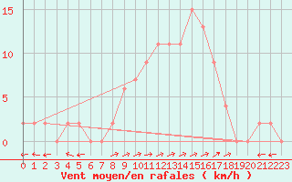 Courbe de la force du vent pour Bousson (It)