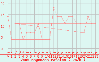 Courbe de la force du vent pour Galzig