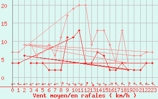 Courbe de la force du vent pour Brienz