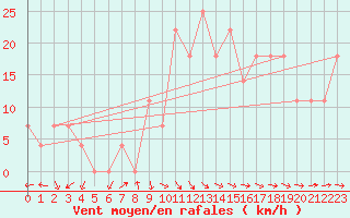 Courbe de la force du vent pour Belmullet