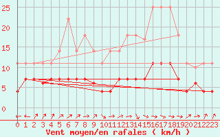 Courbe de la force du vent pour Don Benito