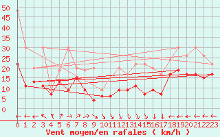 Courbe de la force du vent pour Napf (Sw)