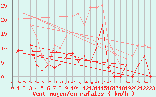 Courbe de la force du vent pour Horn