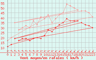 Courbe de la force du vent pour Fair Isle