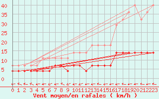 Courbe de la force du vent pour Kajaani Petaisenniska