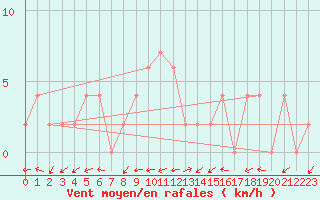 Courbe de la force du vent pour Bala