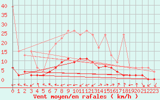 Courbe de la force du vent pour Montana