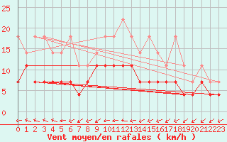 Courbe de la force du vent pour Doberlug-Kirchhain