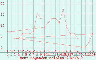 Courbe de la force du vent pour Vindebaek Kyst