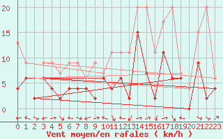 Courbe de la force du vent pour Bivio