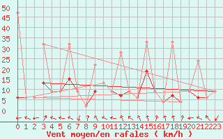 Courbe de la force du vent pour Izmir