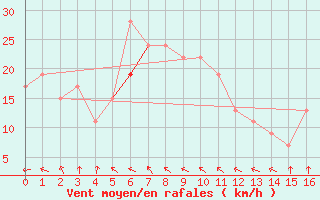 Courbe de la force du vent pour Monte S. Angelo