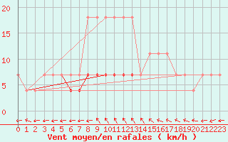 Courbe de la force du vent pour Gorgova