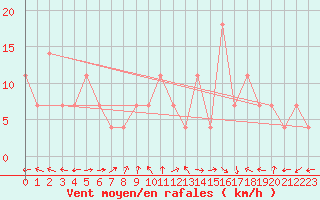 Courbe de la force du vent pour Sremska Mitrovica